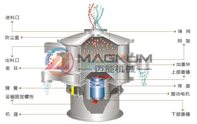 硼酸塑料振動(dòng)篩結(jié)構(gòu)圖