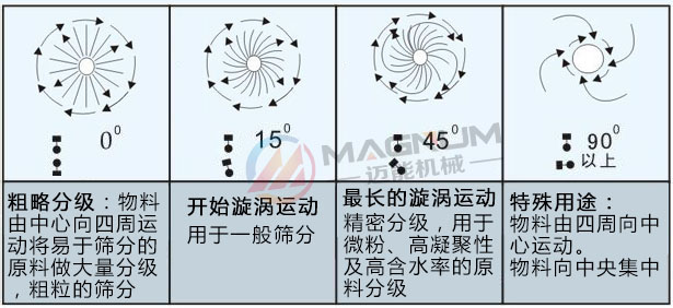 三次元振動(dòng)篩篩分軌跡