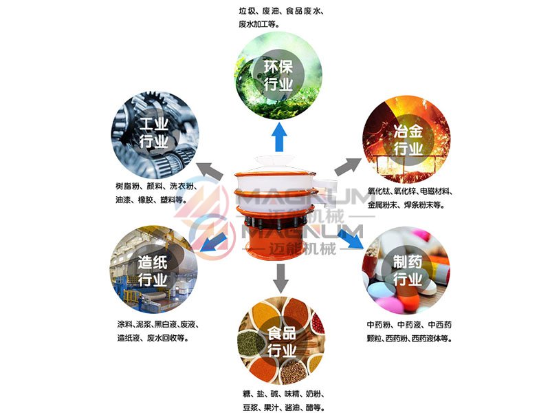 縮氨酸塑料振動(dòng)篩行業(yè)應(yīng)用